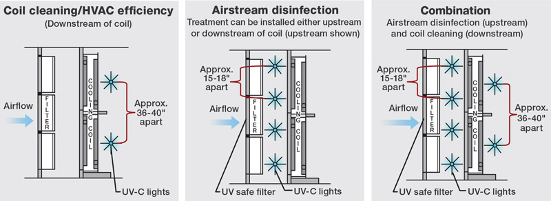 FIGURE 4. Options for UV-fixture placement in an air handler. Left: downstream of a coil for coil/surface cleaning, with fixtures spaced on 36- to 40-in. centerlines. Middle: upstream of a coil for air-stream  disinfection (treatment also can be installed downstream). Right: dual application, with more tightly spaced UV-C lamps upstream of a coil for air-stream disinfection and less UV-C intensity downstream of the coil for coil/surface cleaning.